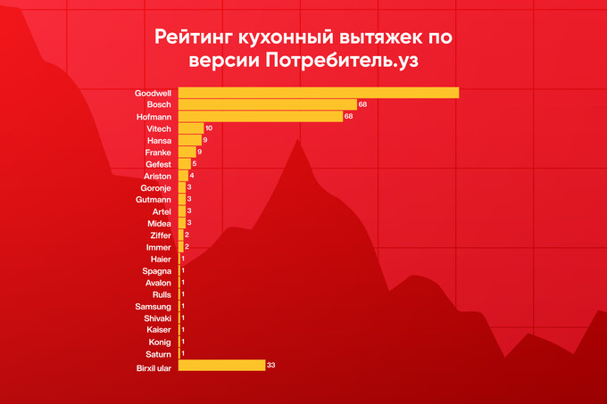 Goodwell стал топом среди кухонных вытяжек по мнению пользователей Potrebitel.uz